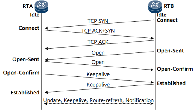 Hình 1- Quá trình thiết lập phiên BGP