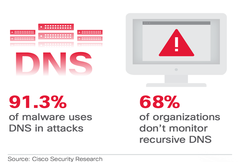 Hình 3-Khảo sát tấn công mã độc thông qua DNS (Nguồn- OpenDNS - Cisco)