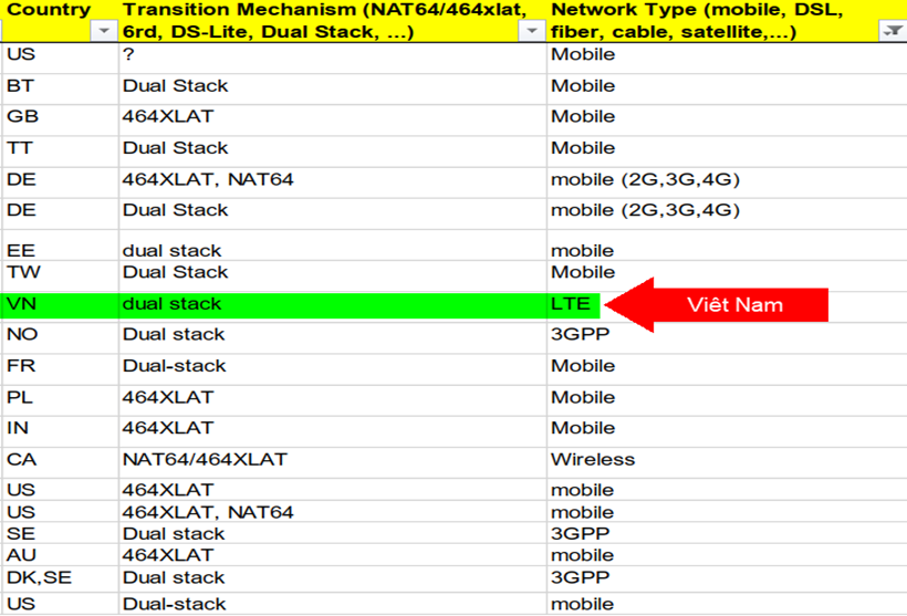 Hình 4. Thống kê giải pháp triển khai IPv6 của mạng di động tại 1 số quốc gia