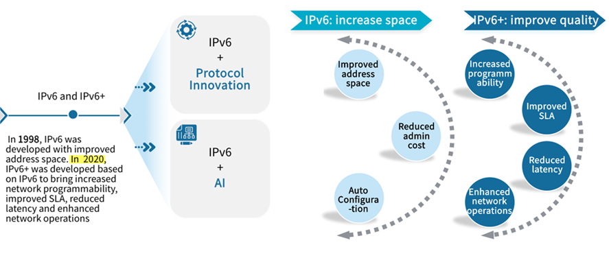 Hình 5: Giới thiệu IPv6+