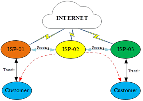 Hình 6- Minh hoạ về rò rỉ định tuyến kiểu 2