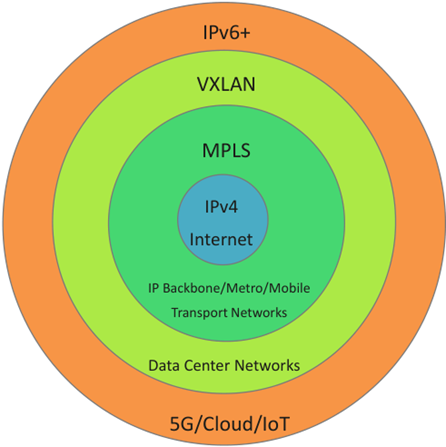 Hình 6: Mục tiêu của IPv6+