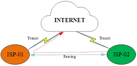 Hình 7: Minh hoạ về rò rỉ định tuyến kiểu 3