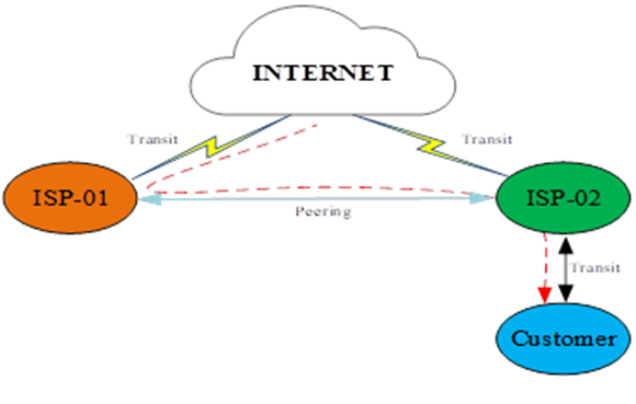 Hình 8: Minh hoạ về rò rỉ định tuyến kiểu 4