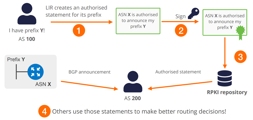 Hình 9: Nguyên lý hoạt động của RPKI