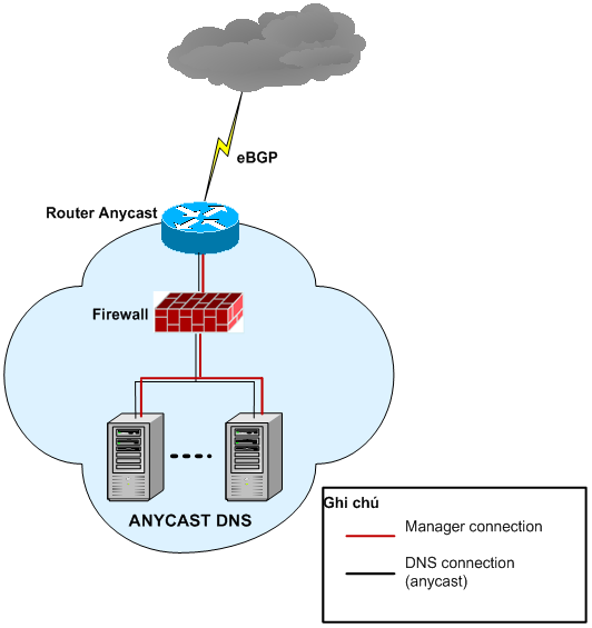 Mô hình cụm hệ thống DNS-ANYCAST