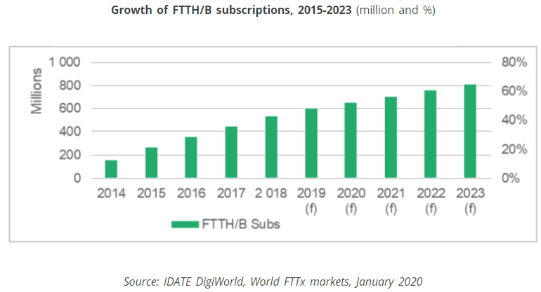 Sự phát triển của số lượng thuê bao FTTHB 