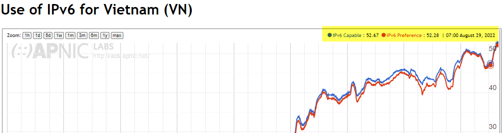 Tỷ lệ triển khai IPv6 tại Việt Nam 