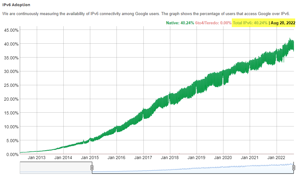 Tỷ lệ triển khai IPv6